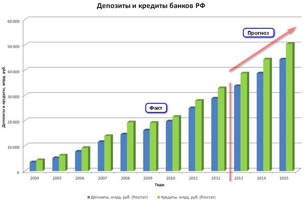 График 2. Факт до 2012 года и прогноз роста объема депозитов и кредитов банков РФ до 2015 года - student2.ru