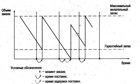 График движения запаса в системе управления запасами с фиксированным интервалом времени между заказами - student2.ru