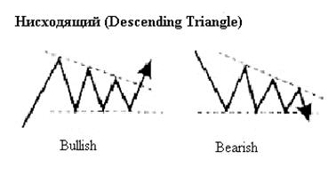 График «Крестиков ноликов» (Point and Figure) - student2.ru