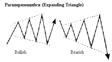 График «Крестиков ноликов» (Point and Figure) - student2.ru