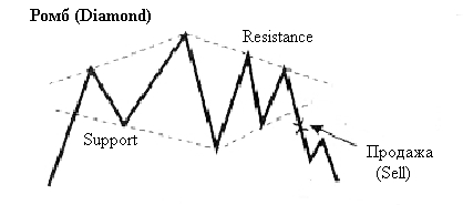 График «Крестиков ноликов» (Point and Figure) - student2.ru