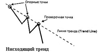 График «Крестиков ноликов» (Point and Figure) - student2.ru