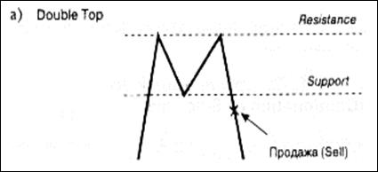 График «Крестиков ноликов» (Point and Figure) - student2.ru