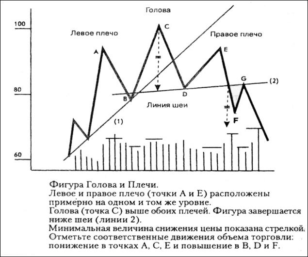 График «Крестиков ноликов» (Point and Figure) - student2.ru