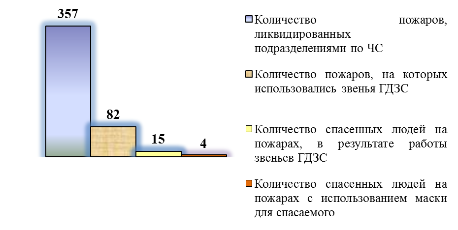 Гродненское областное управление МЧС - student2.ru