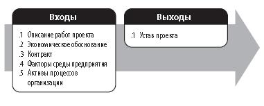 Группа процессов инициации - student2.ru