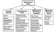 группировка активов - student2.ru