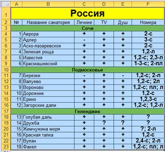 Группировка данных сводной таблицы в Excel - student2.ru