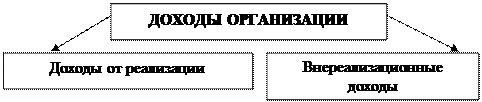 Группировка доходов организации при формировании налогооблагаемой прибыли предприятия - student2.ru