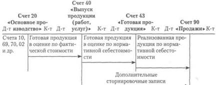 и калькулирования себестоимости продукции - student2.ru