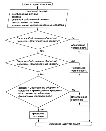 Идентификация финансового кризиса организации - student2.ru