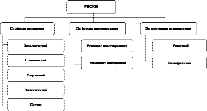 Идентификация рисков проекта - student2.ru
