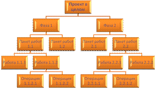 Иерархическая структура работ. Декомпозиция проектных работ - student2.ru