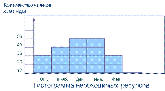 Иерархическая структура работ. Декомпозиция проектных работ - student2.ru