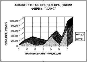 II.7.Графическое представление данных в виде диаграмм. - student2.ru