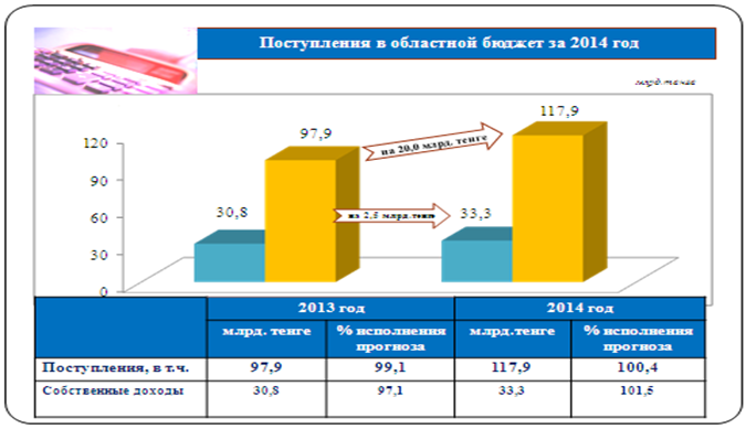 II. Итоги исполнения областного бюджета Западно-Казахстанской области за 2014 год - student2.ru