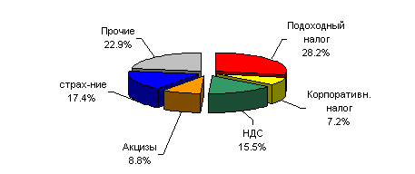 II. Налоговая система Великобритании - student2.ru