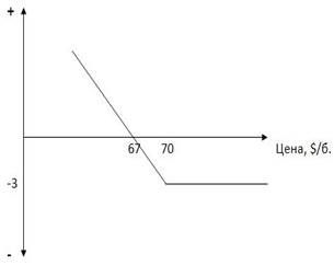 II.Опцион на продажу Put (Пут) - student2.ru
