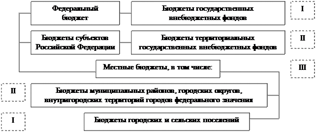 II. Второй сферой финансовой системы являются государственные и муниципальные финансы - student2.ru