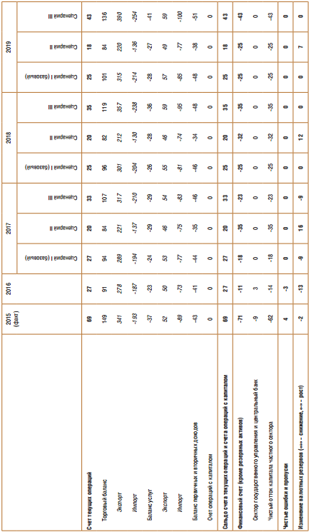 III. Сценарии развития и -кредитная политика 2017-2019 . - student2.ru