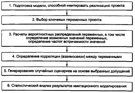 Имитационное моделирование рисков на базе метода Монте-Карло - student2.ru