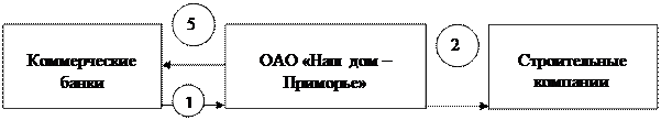 Имущество, на которое установлена ипотека, остается у залогодателя в его владении и пользовании - student2.ru