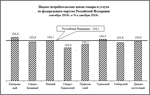 Индекс потребительских цен на товары и услуги в январе-сентябре 2016 года - student2.ru