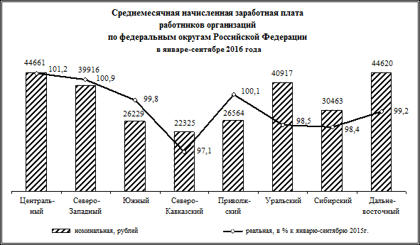 Индекс потребительских цен на товары и услуги в январе-сентябре 2016 года - student2.ru