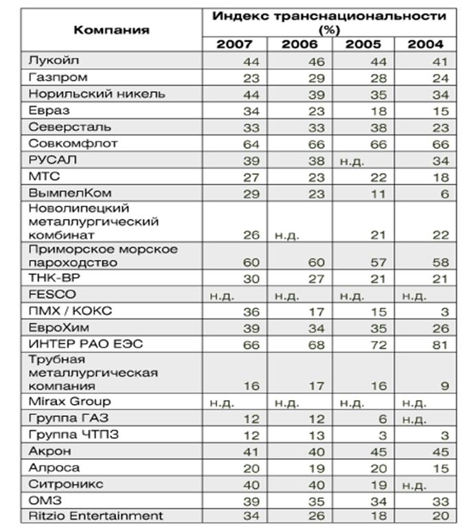 Индексы транснациональности 25 крупнейших российских компаний по масштабу бизнеса за рубежом - student2.ru