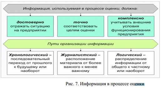 Информационная база для оценки. Факторы, учитываемые при оценке бизнеса - student2.ru