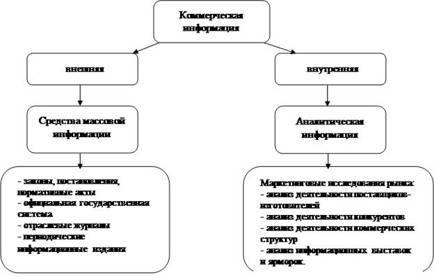 Информационное обеспечение коммерческой деятельности - student2.ru