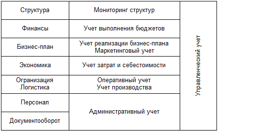 Информационные связи управленческого учета - student2.ru