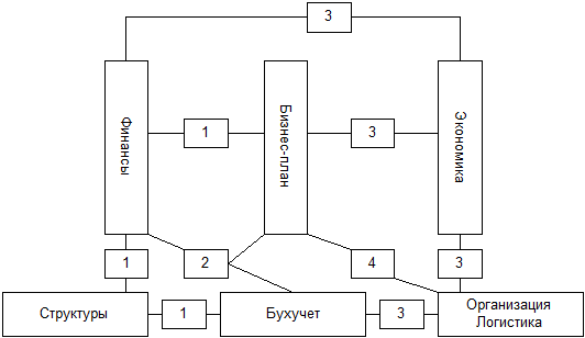 Информационные связи управленческого учета - student2.ru