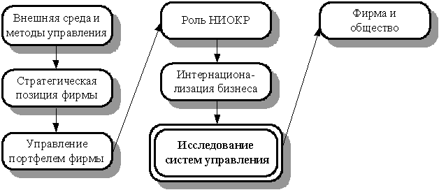 Информационный анализ и синтез организационных структур управления - student2.ru