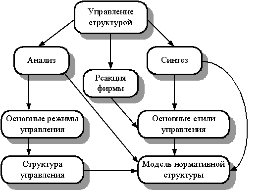 Информационный анализ и синтез организационных структур управления - student2.ru