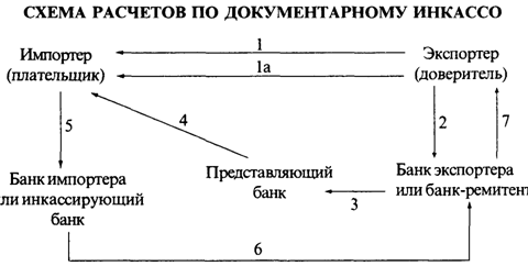 Инкассовая форма международных расчетов: понятие, механизм - student2.ru