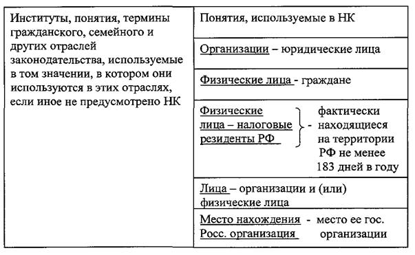 Институты, понятия, термины, используемые в НК РФ - student2.ru
