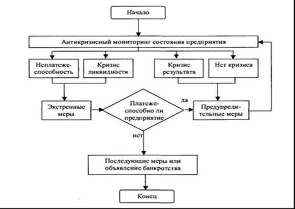 Инструменты антикризисного управления - student2.ru