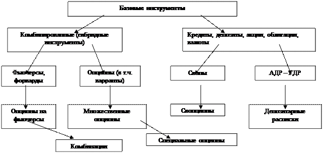 Инструменты, дающие право на другой инструмент - student2.ru