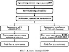 Инструменты привлечения собственного капитала - student2.ru