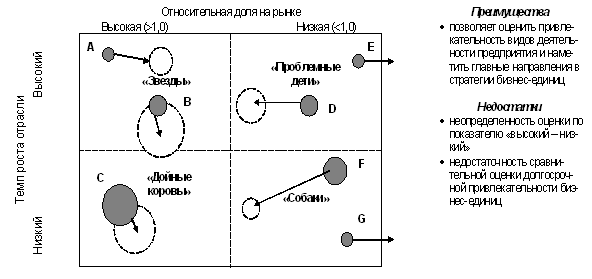 Инструменты стратегического анализа портфеля бизнесов диверсифицированного предприятии, их характеристика - student2.ru