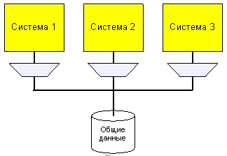 Интеграция на основе единой понятийной модели предметной области (concept-centric) - student2.ru