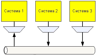 Интеграция на основе единой понятийной модели предметной области (concept-centric) - student2.ru