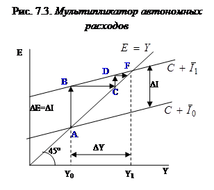 Инвестиции в кейнсианской модели. - student2.ru