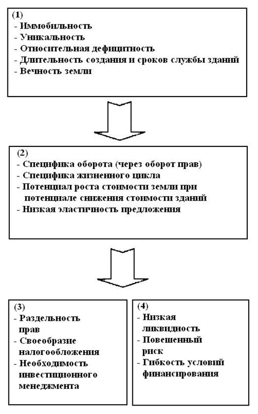 Инвестиции в недвижимость - student2.ru