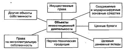 Инвестиционная политика коммерческой организации (предприятия) - student2.ru