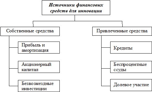 Инвестиционная привлекательность проектов и программ в инновационной деятельности - student2.ru