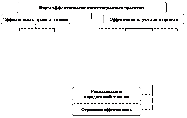 инвестиционного проекта - student2.ru