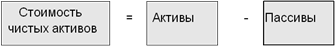 Инвестиционные компании и инвестиционные фонды на РЦБ - student2.ru