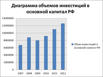 Инвестиционный анализ РФ - student2.ru